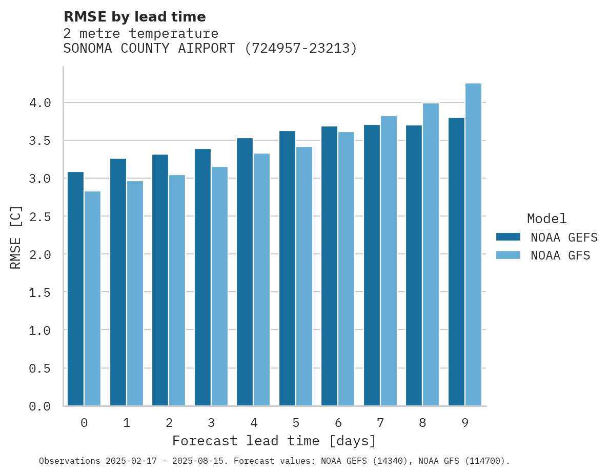 Temperature RMSE by lead time for SONOMA COUNTY AIRPORT
