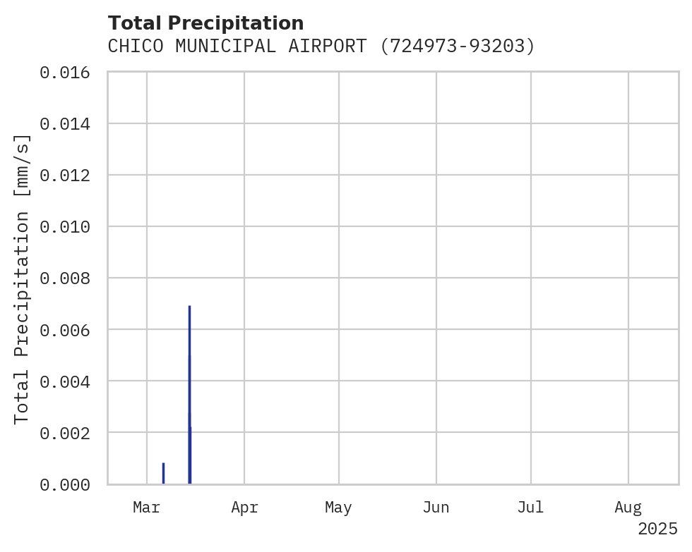 Precipitation obs for CHICO MUNICIPAL AIRPORT