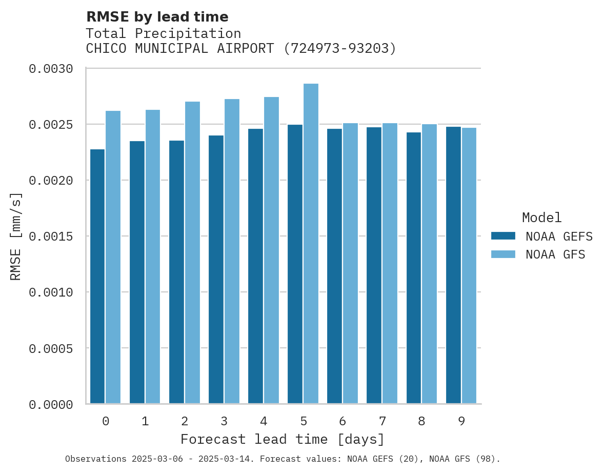 Precipitation RMSE by lead time for CHICO MUNICIPAL AIRPORT