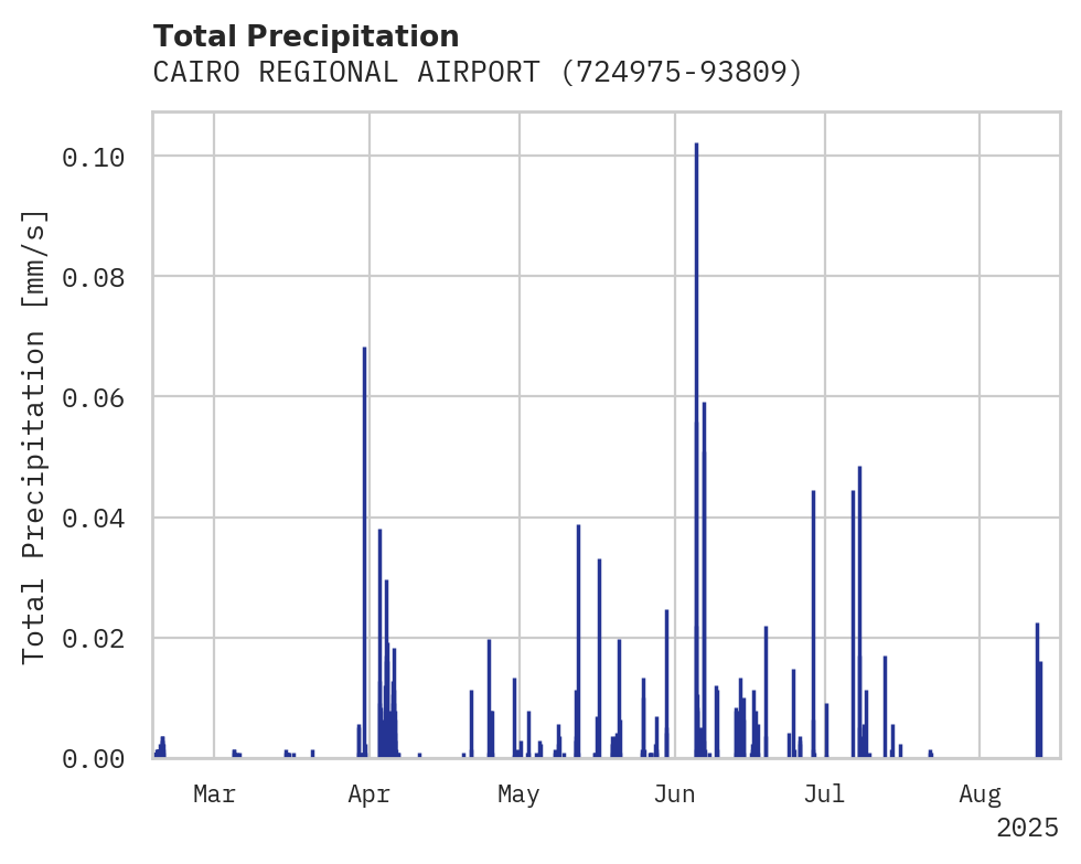Precipitation obs for CAIRO REGIONAL AIRPORT