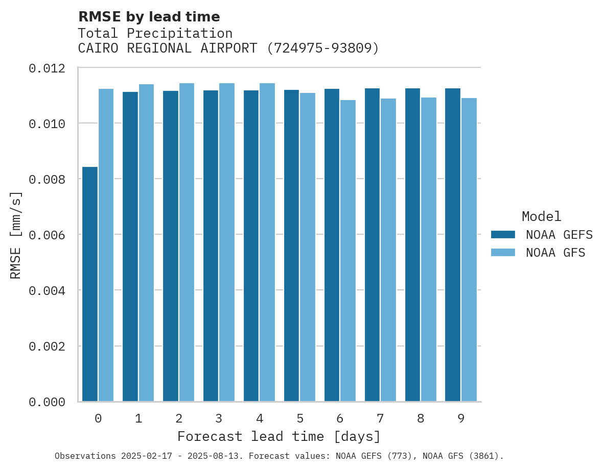 Precipitation RMSE by lead time for CAIRO REGIONAL AIRPORT