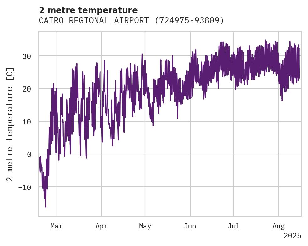 Temperature obs for CAIRO REGIONAL AIRPORT