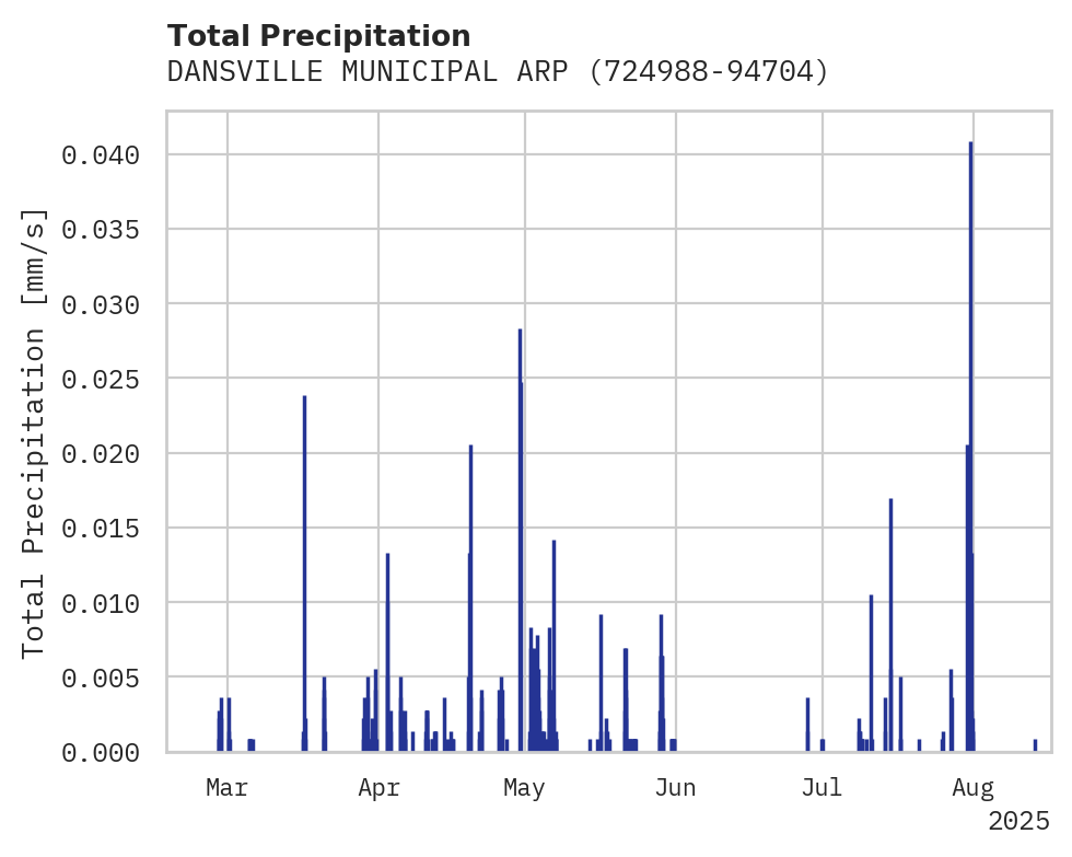 Precipitation obs for DANSVILLE MUNICIPAL ARPT