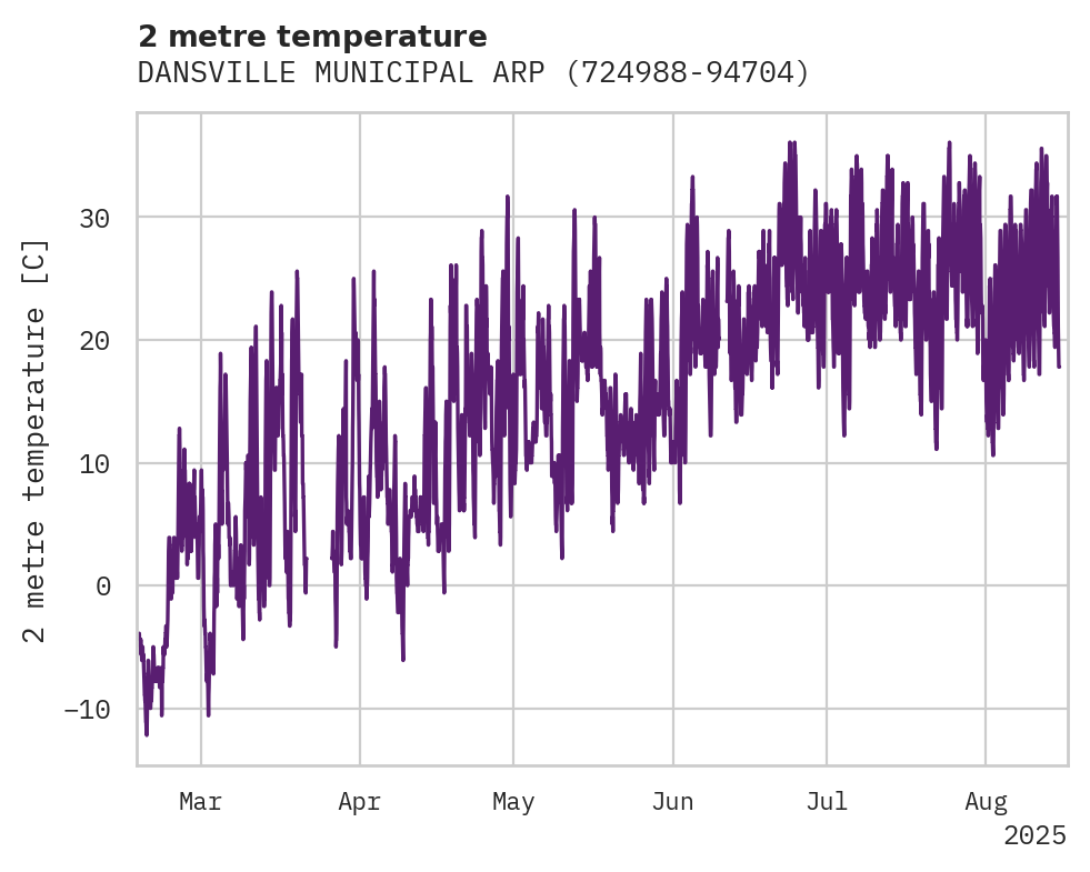 Temperature obs for DANSVILLE MUNICIPAL ARPT