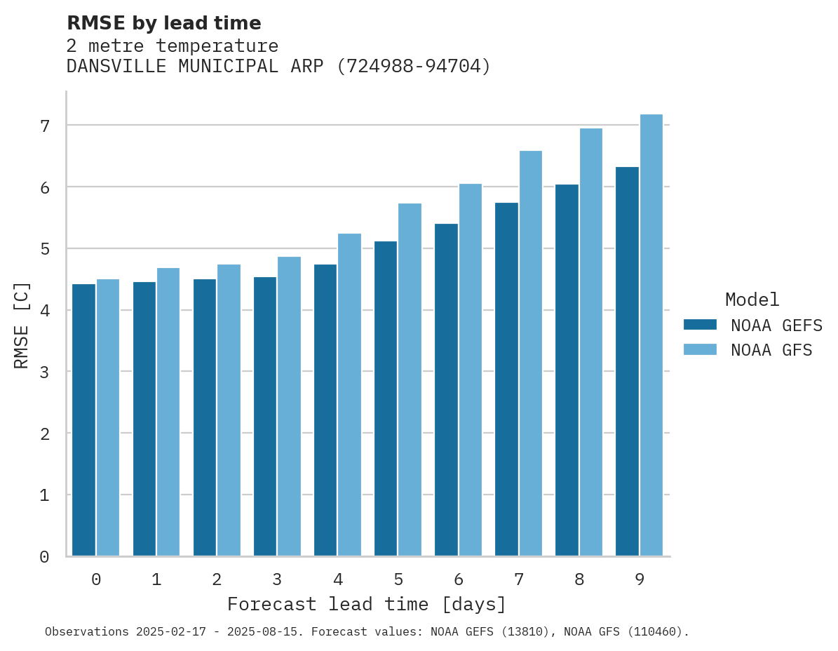 Temperature RMSE by lead time for DANSVILLE MUNICIPAL ARPT