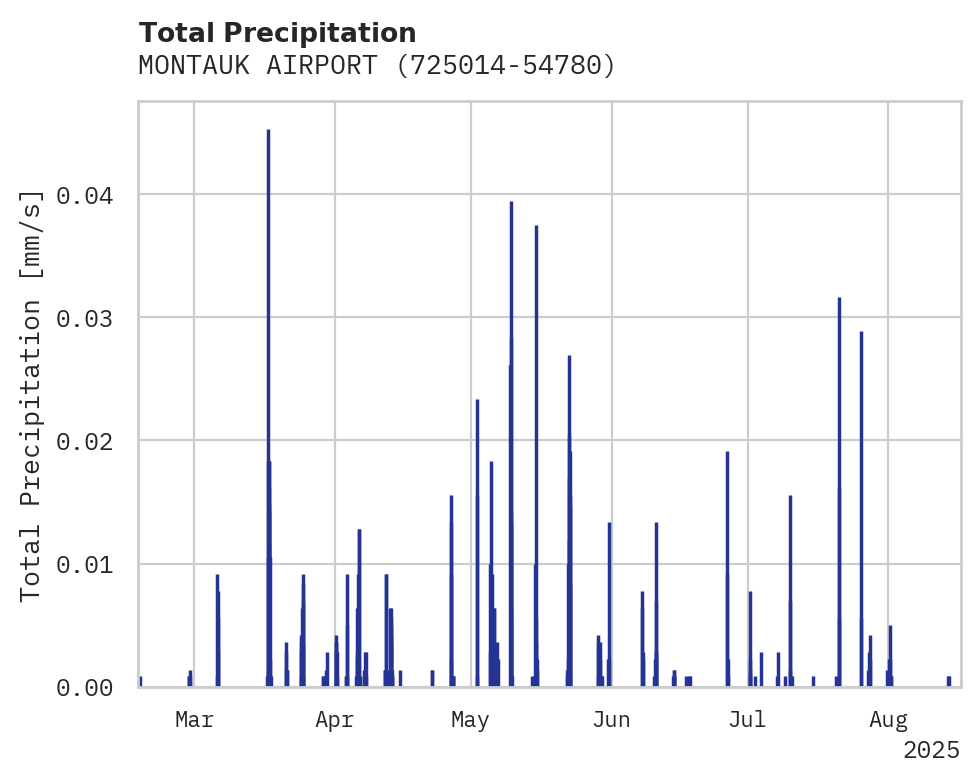 Precipitation obs for MONTAUK AIRPORT