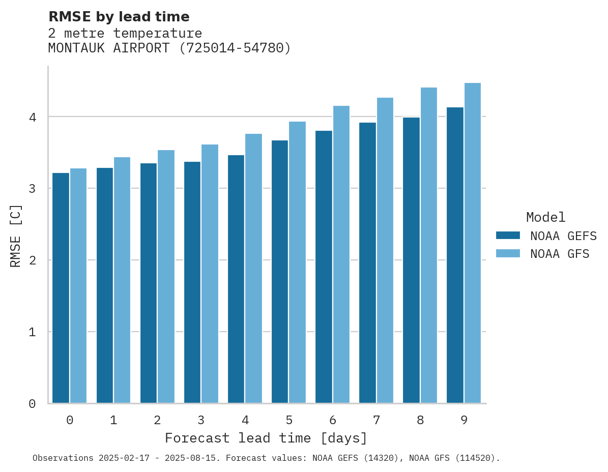 Temperature RMSE by lead time for MONTAUK AIRPORT