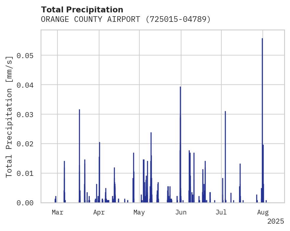 Precipitation obs for ORANGE COUNTY AIRPORT