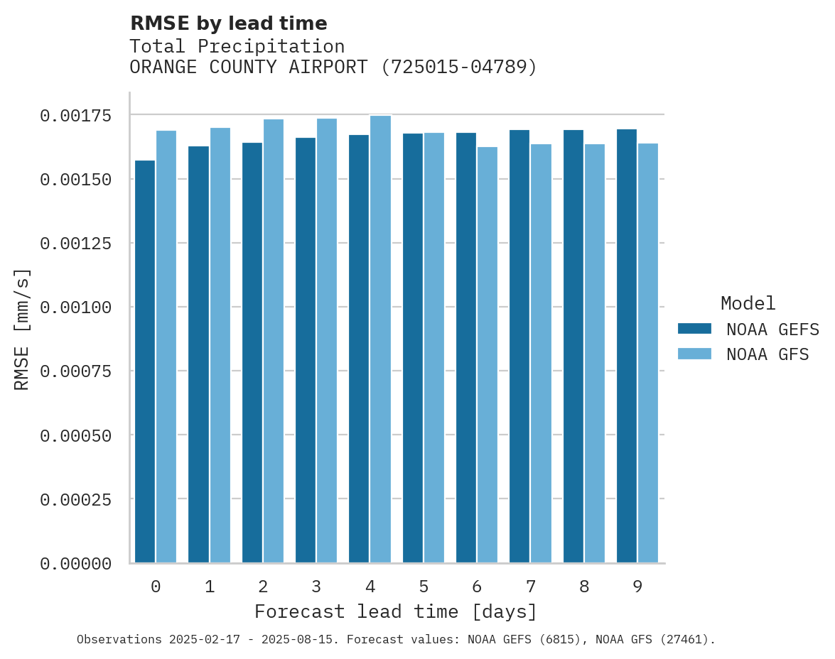 Precipitation RMSE by lead time for ORANGE COUNTY AIRPORT