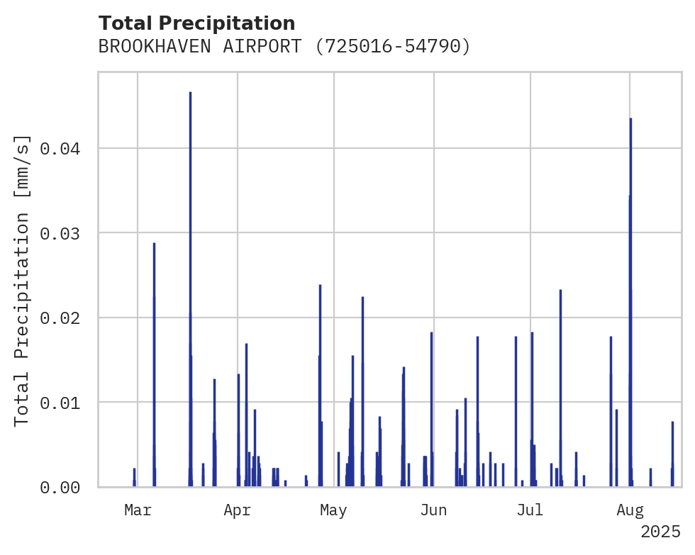 Precipitation obs for BROOKHAVEN AIRPORT