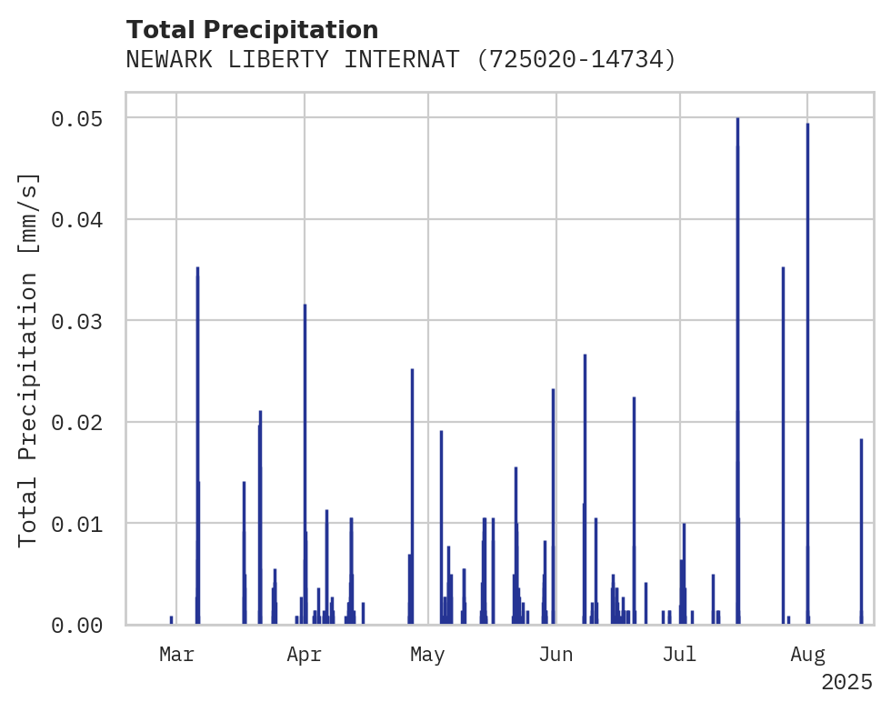 Precipitation obs for NEWARK LIBERTY INTERNATIONAL