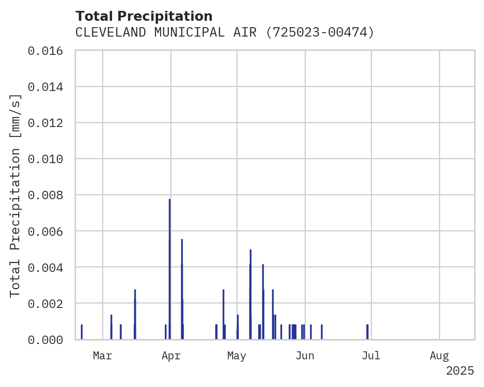 Precipitation obs for CLEVELAND MUNICIPAL AIRPORT