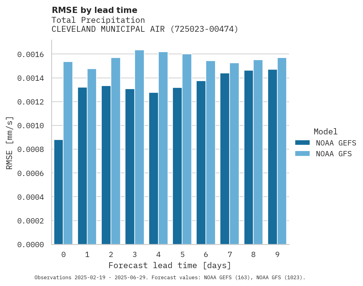 Precipitation RMSE by lead time for CLEVELAND MUNICIPAL AIRPORT
