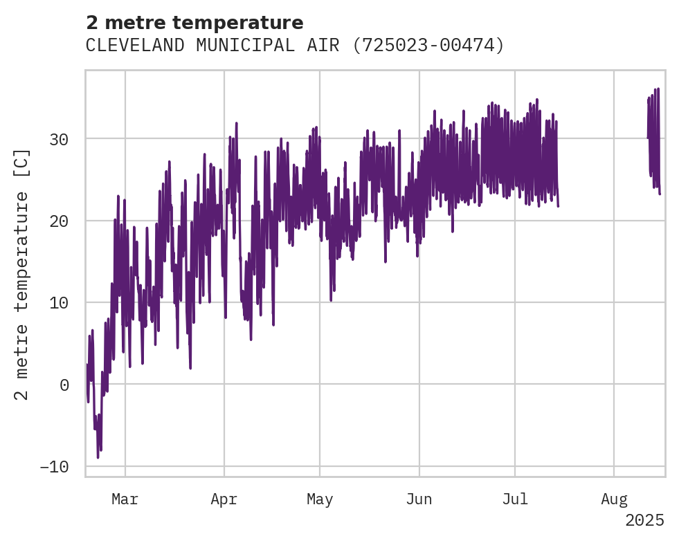 Temperature obs for CLEVELAND MUNICIPAL AIRPORT