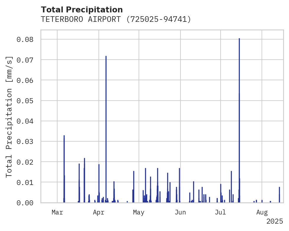 Precipitation obs for TETERBORO AIRPORT