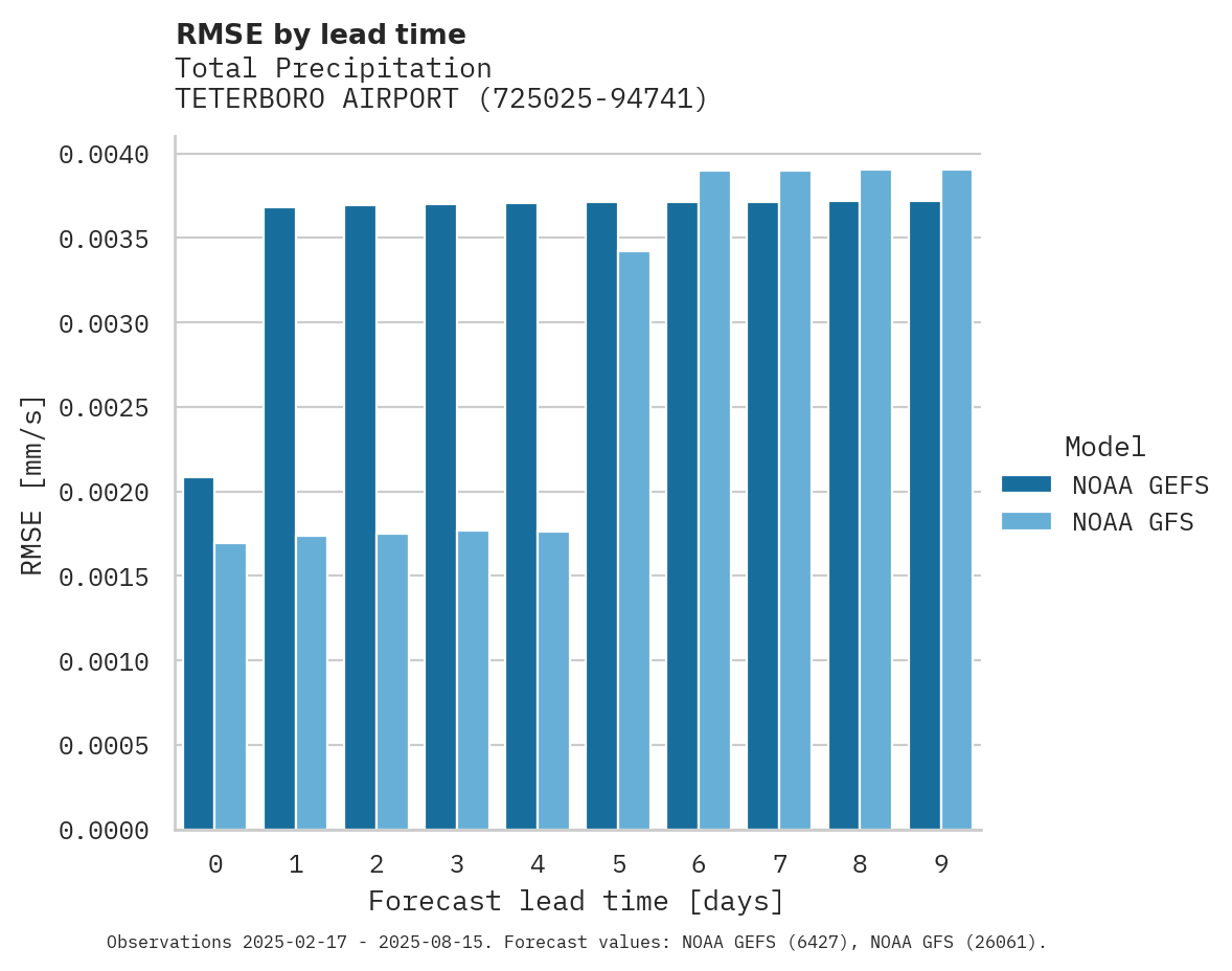 Precipitation RMSE by lead time for TETERBORO AIRPORT