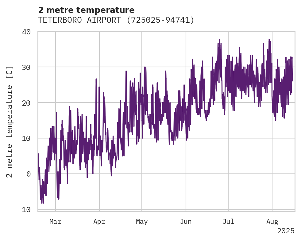 Temperature obs for TETERBORO AIRPORT