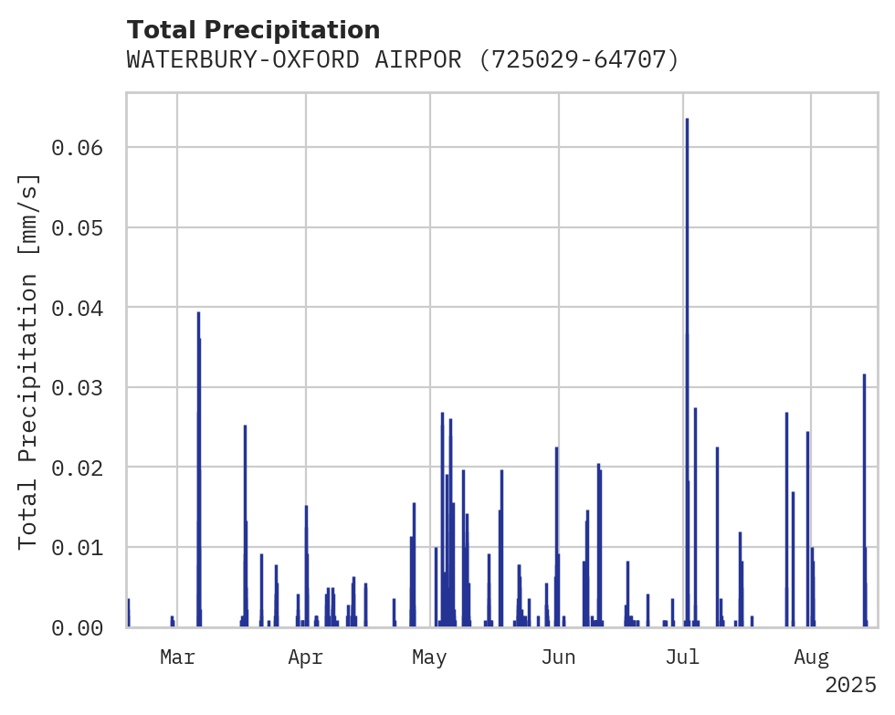 Precipitation obs for WATERBURY-OXFORD AIRPORT
