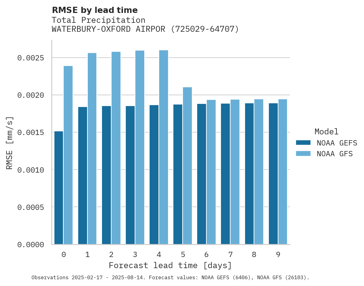 Precipitation RMSE by lead time for WATERBURY-OXFORD AIRPORT