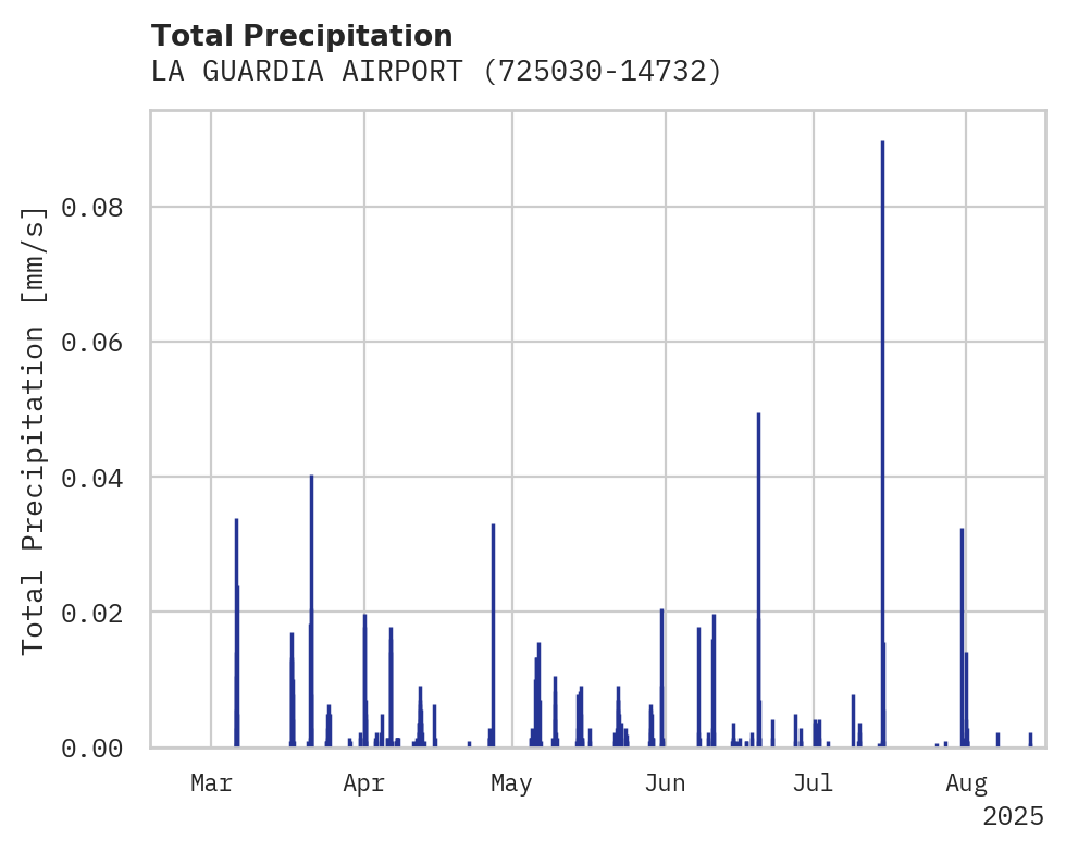 Precipitation obs for LA GUARDIA AIRPORT