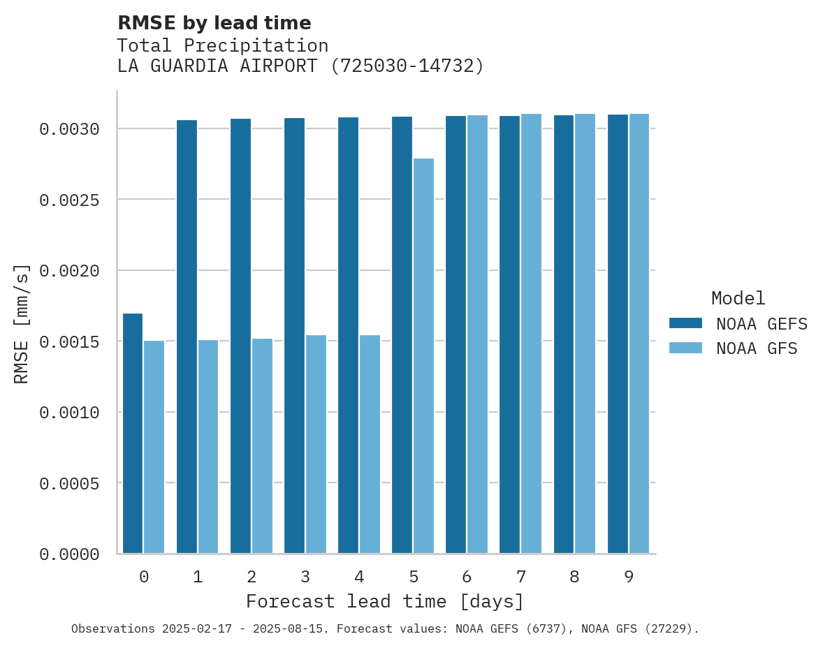 Precipitation RMSE by lead time for LA GUARDIA AIRPORT