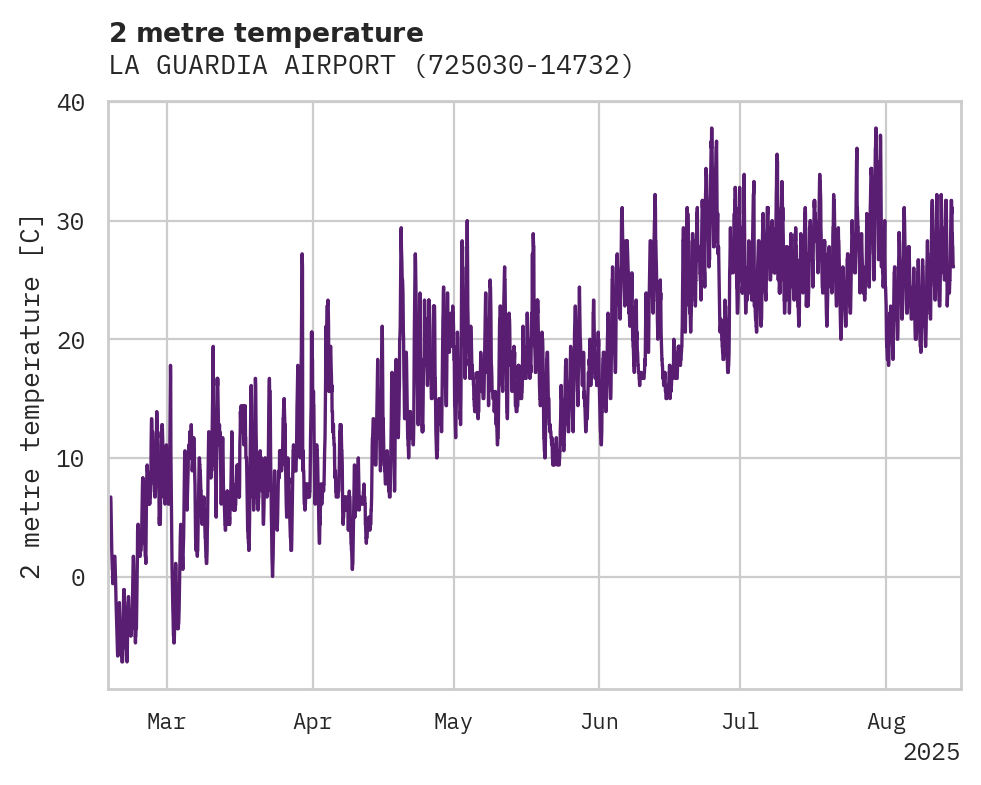 Temperature obs for LA GUARDIA AIRPORT