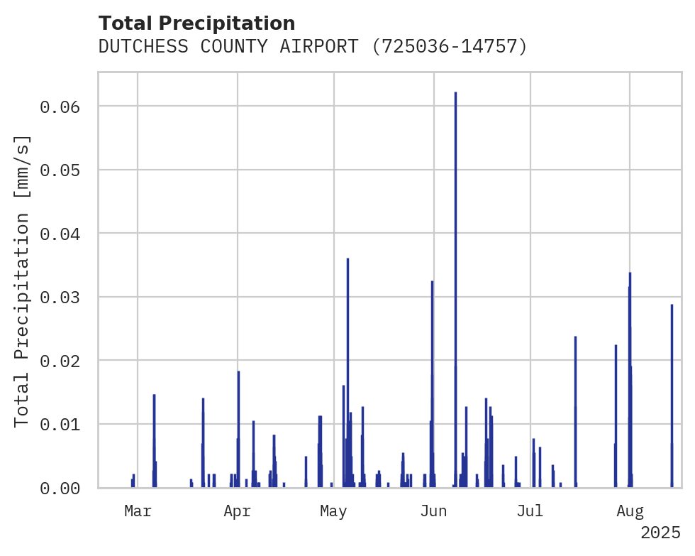 Precipitation obs for DUTCHESS COUNTY AIRPORT