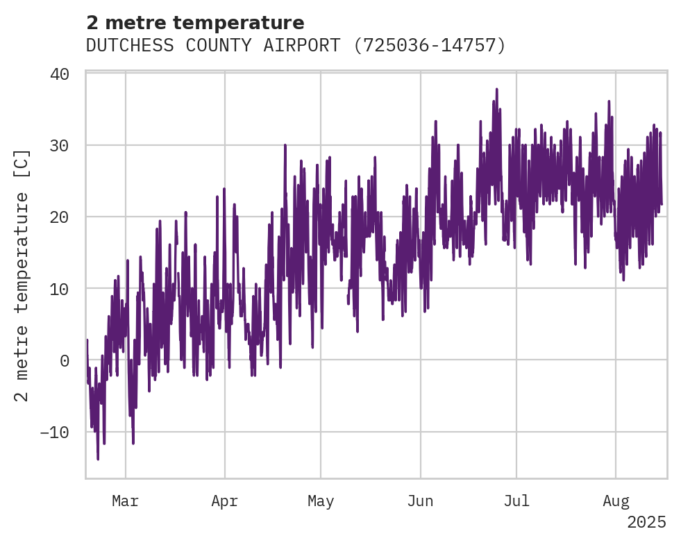 Temperature obs for DUTCHESS COUNTY AIRPORT