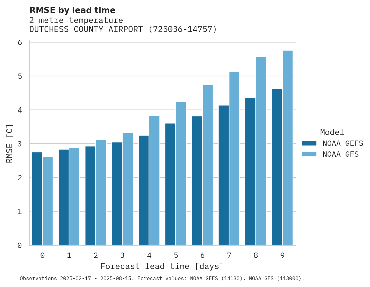 Temperature RMSE by lead time for DUTCHESS COUNTY AIRPORT