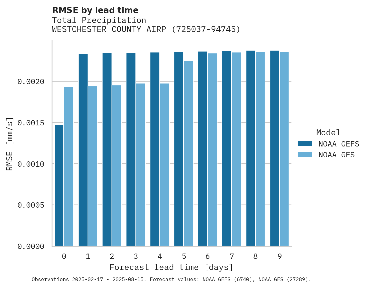 Precipitation RMSE by lead time for WESTCHESTER COUNTY AIRPORT