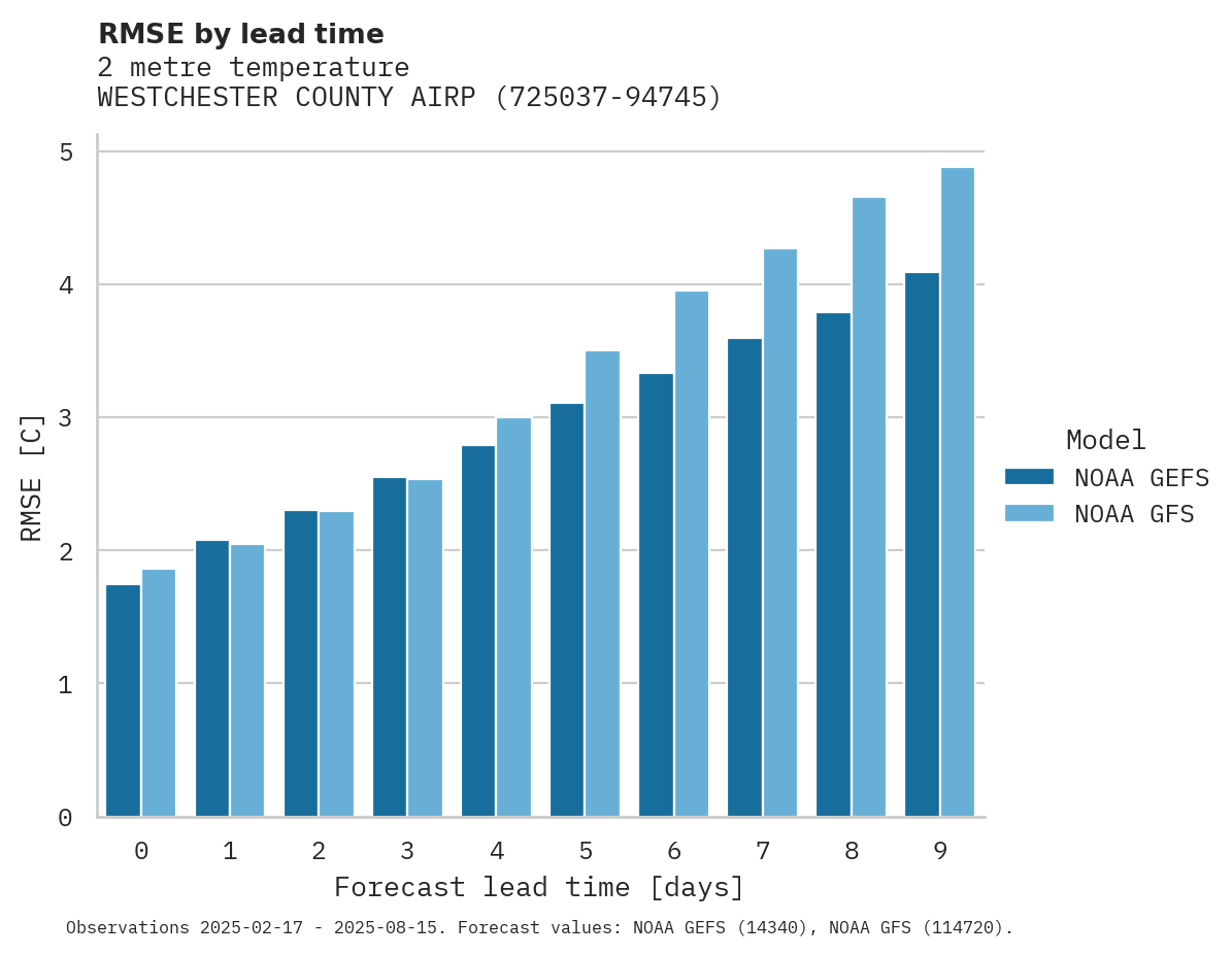 Temperature RMSE by lead time for WESTCHESTER COUNTY AIRPORT
