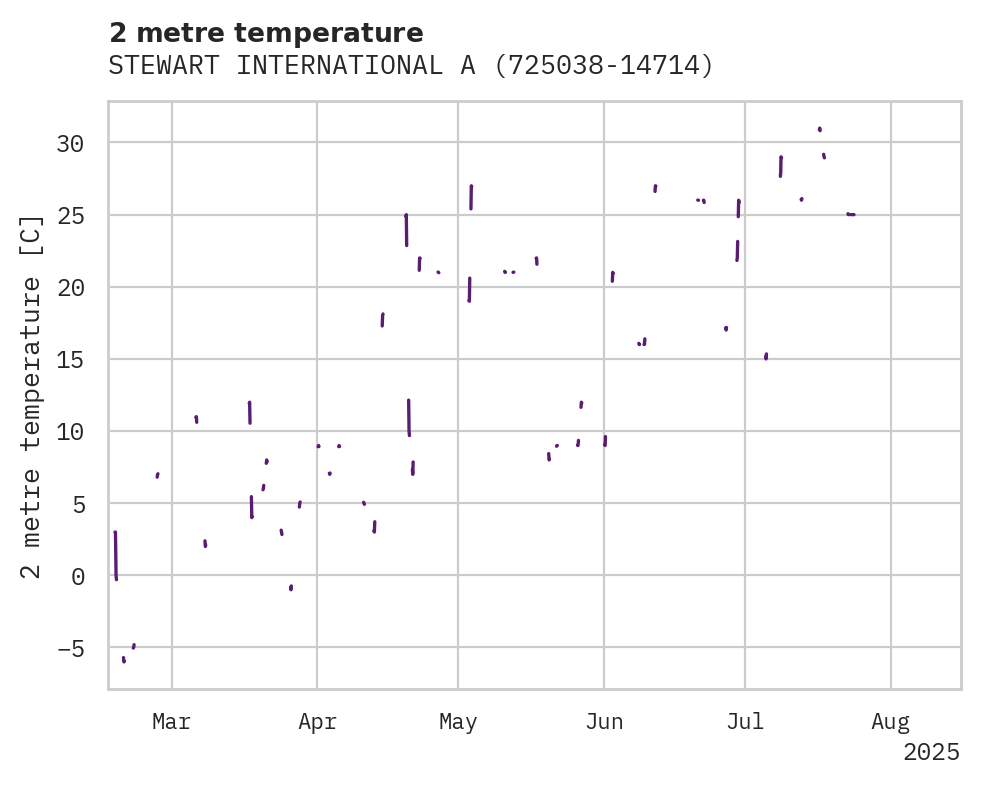 Temperature obs for STEWART INTERNATIONAL AIRPORT