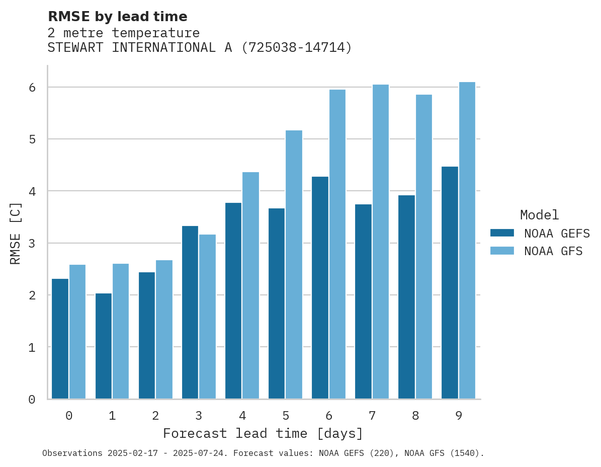 Temperature RMSE by lead time for STEWART INTERNATIONAL AIRPORT