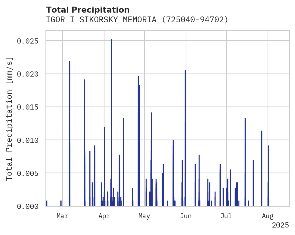 Precipitation obs for IGOR I SIKORSKY MEMORIAL AIRP