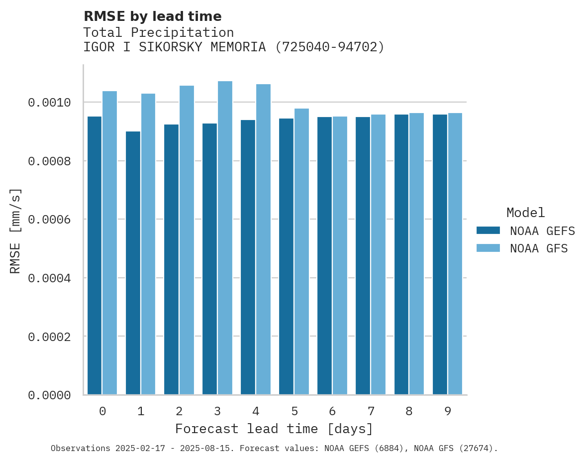 Precipitation RMSE by lead time for IGOR I SIKORSKY MEMORIAL AIRP