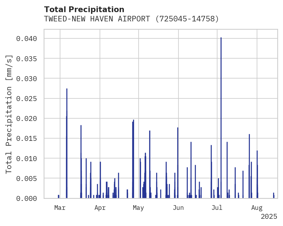 Precipitation obs for TWEED-NEW HAVEN AIRPORT