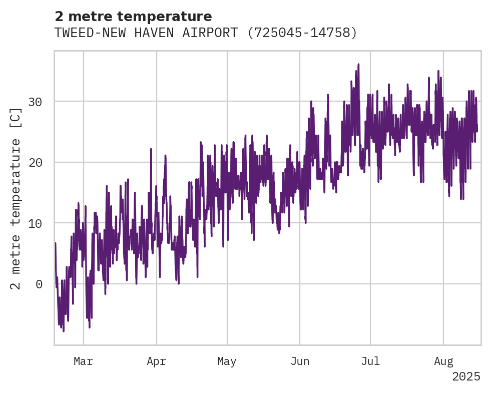 Temperature obs for TWEED-NEW HAVEN AIRPORT