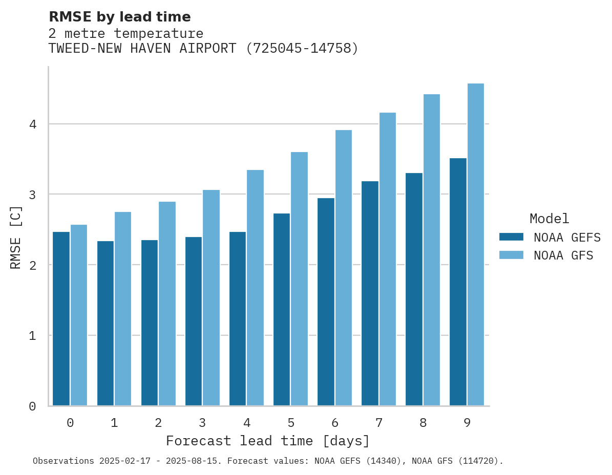 Temperature RMSE by lead time for TWEED-NEW HAVEN AIRPORT
