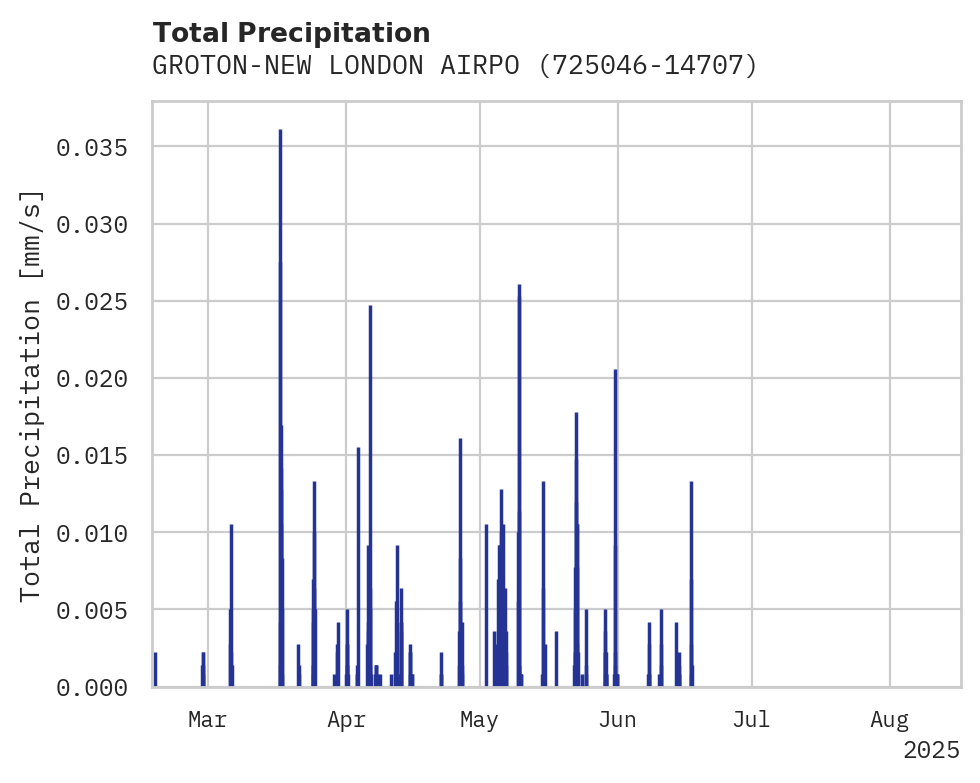 Precipitation obs for GROTON-NEW LONDON AIRPORT