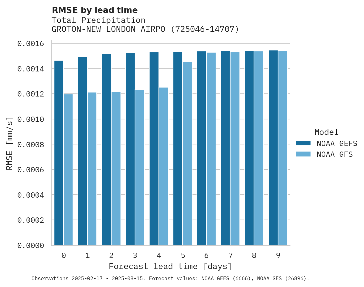 Precipitation RMSE by lead time for GROTON-NEW LONDON AIRPORT