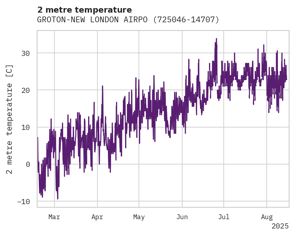 Temperature obs for GROTON-NEW LONDON AIRPORT