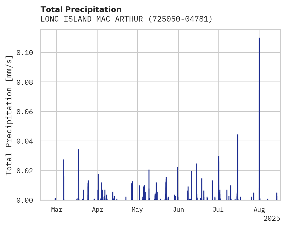 Precipitation obs for LONG ISLAND MAC ARTHUR AIRPOR