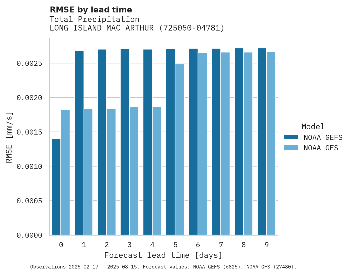 Precipitation RMSE by lead time for LONG ISLAND MAC ARTHUR AIRPOR