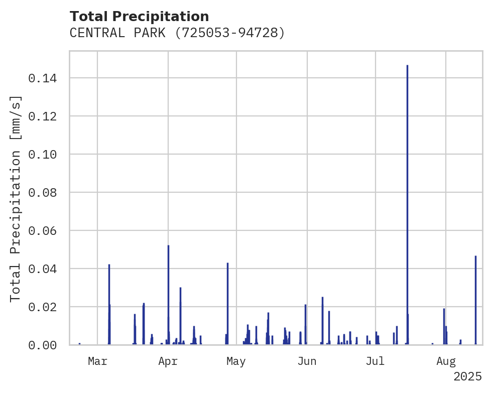 Precipitation obs for CENTRAL PARK