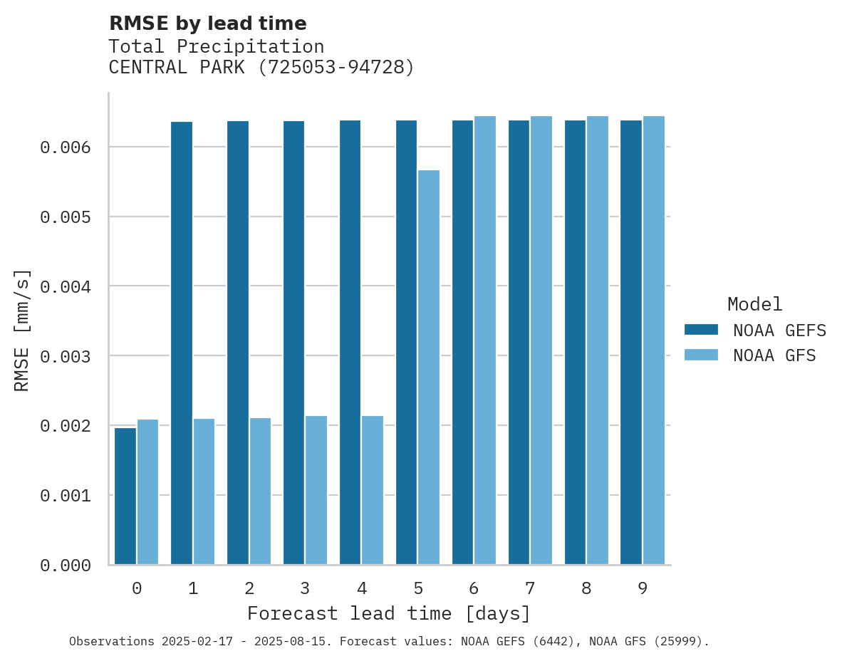 Precipitation RMSE by lead time for CENTRAL PARK