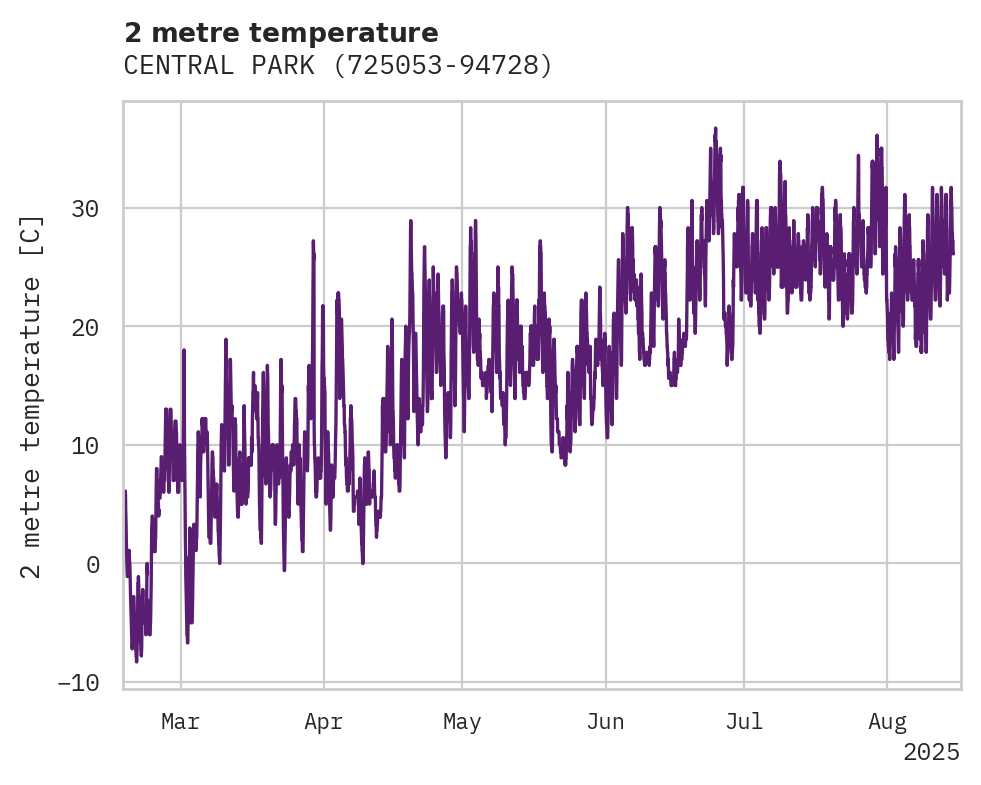 Temperature obs for CENTRAL PARK