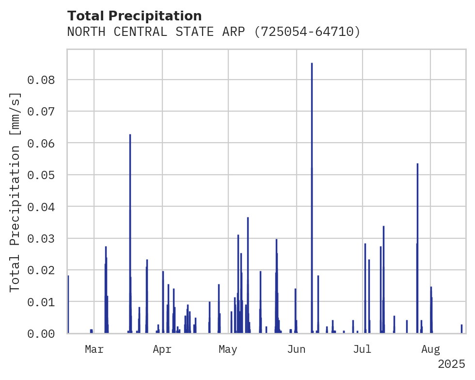 Precipitation obs for NORTH CENTRAL STATE ARPT