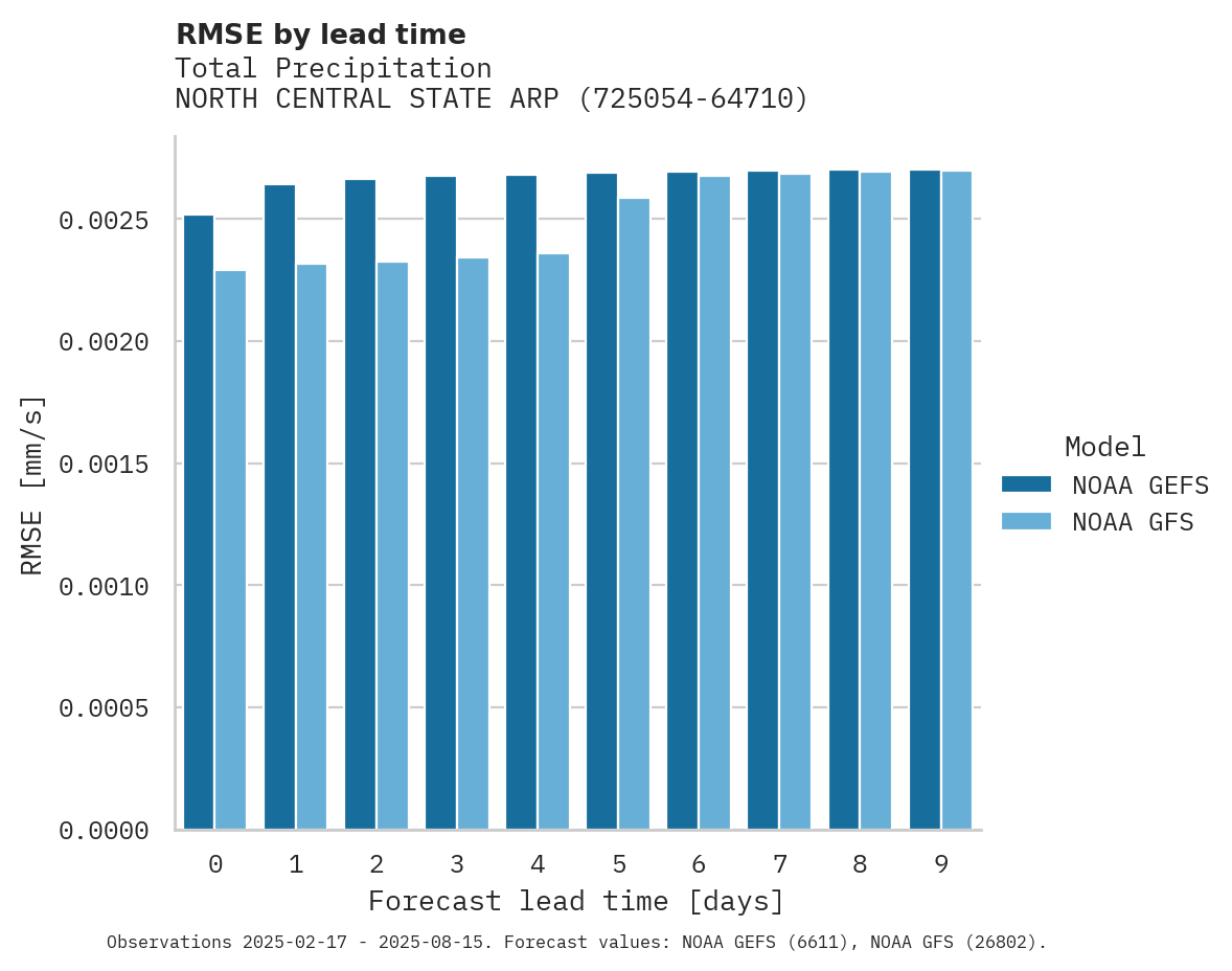 Precipitation RMSE by lead time for NORTH CENTRAL STATE ARPT