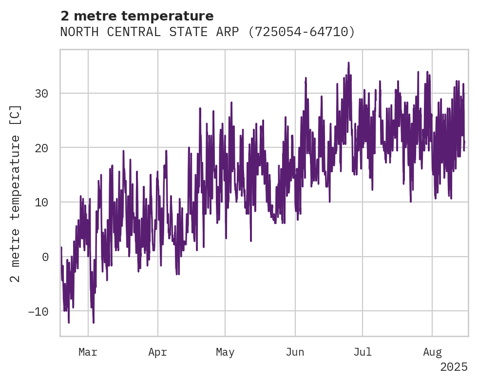 Temperature obs for NORTH CENTRAL STATE ARPT