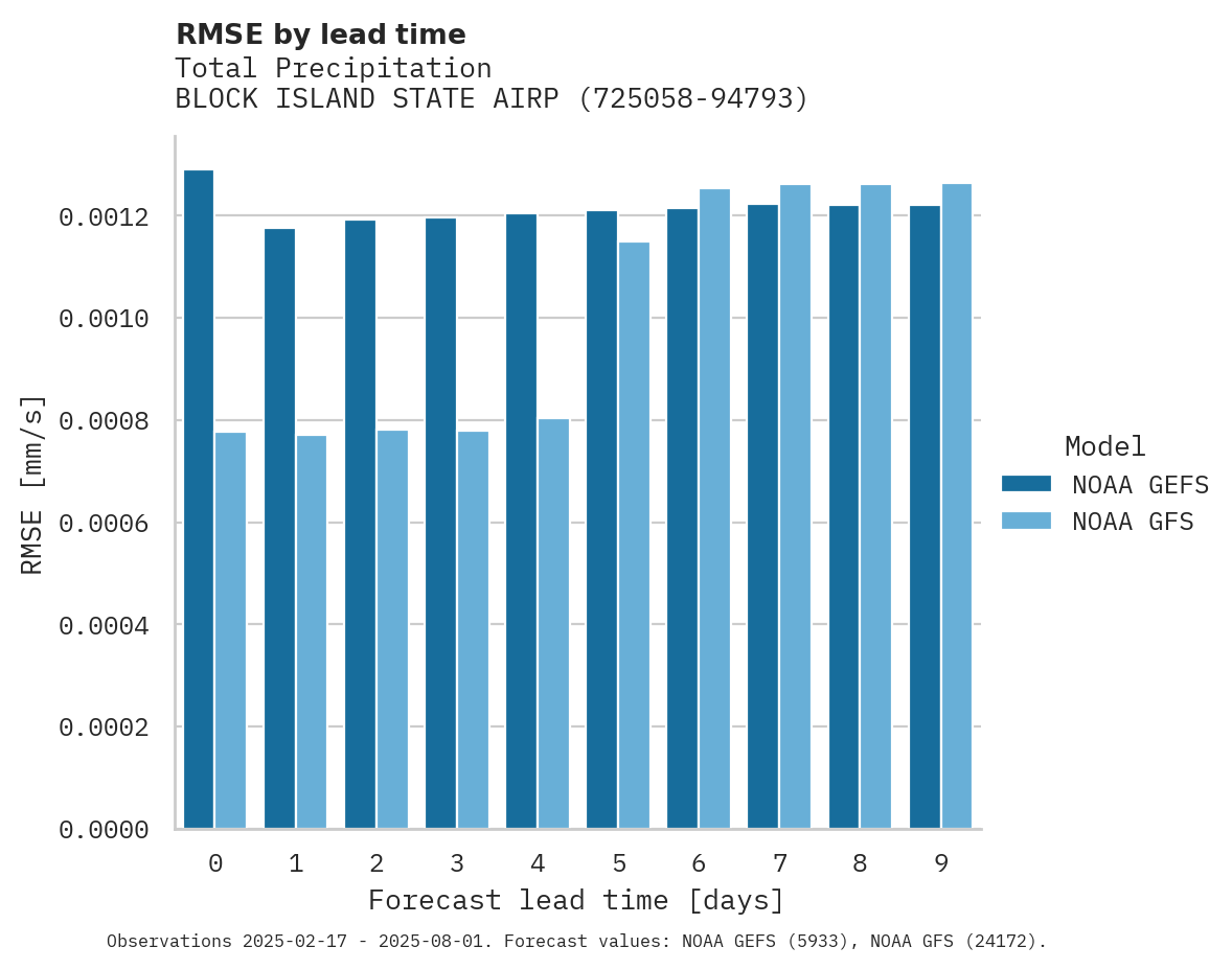 Precipitation RMSE by lead time for BLOCK ISLAND STATE AIRPORT